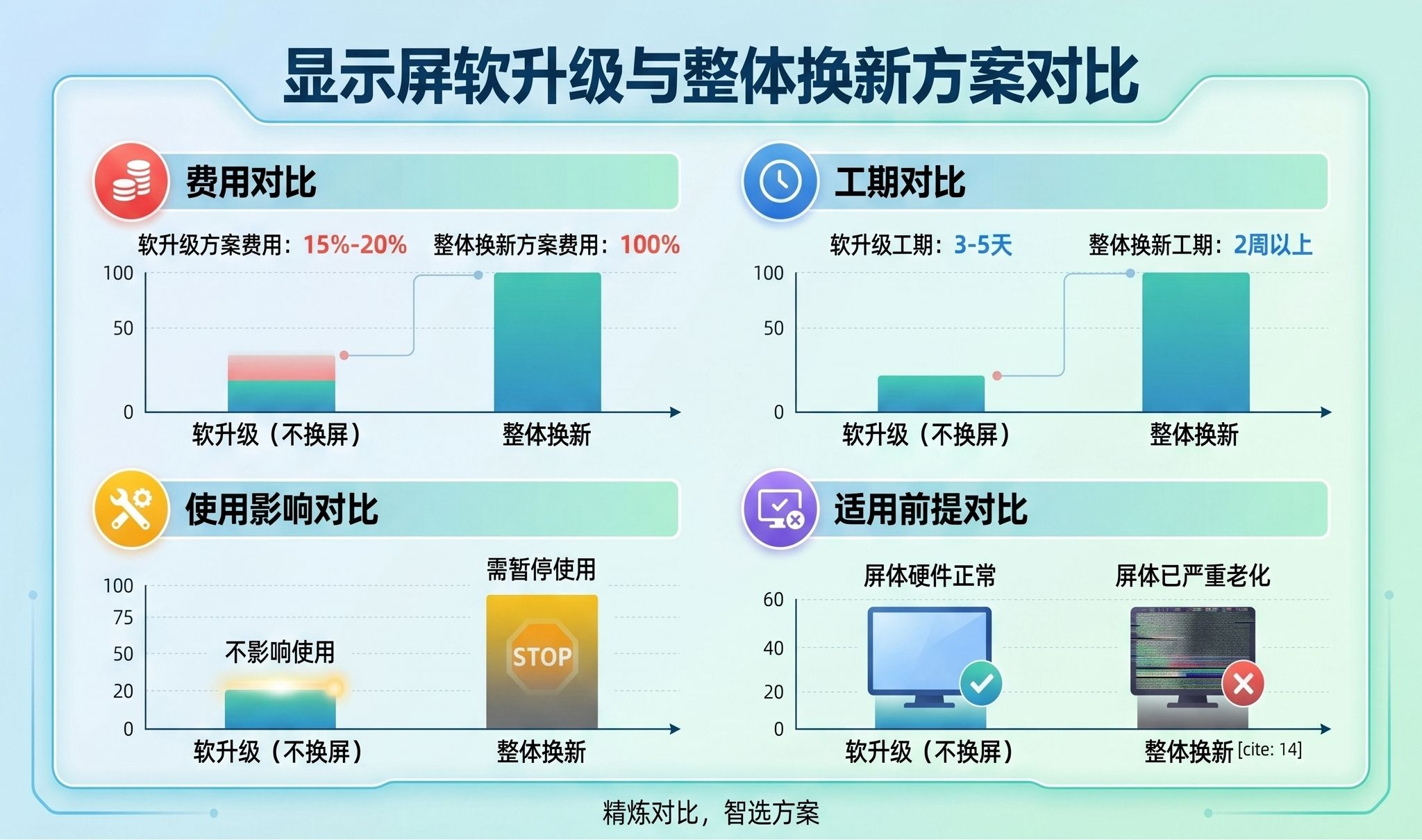 报告厅大屏软升级与整体换新成本工期对比.jpg