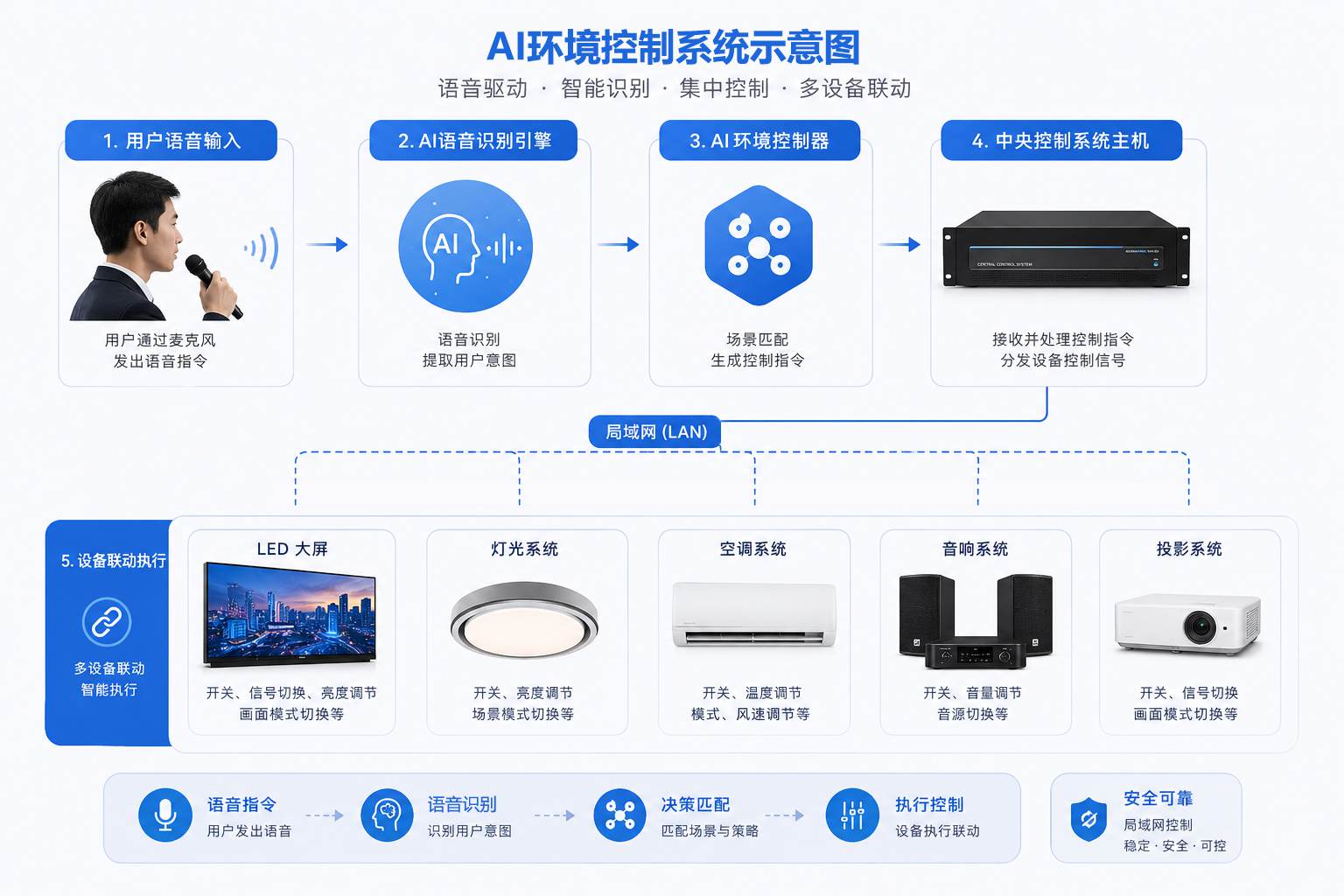 AI环境控制系统示意图.jpg