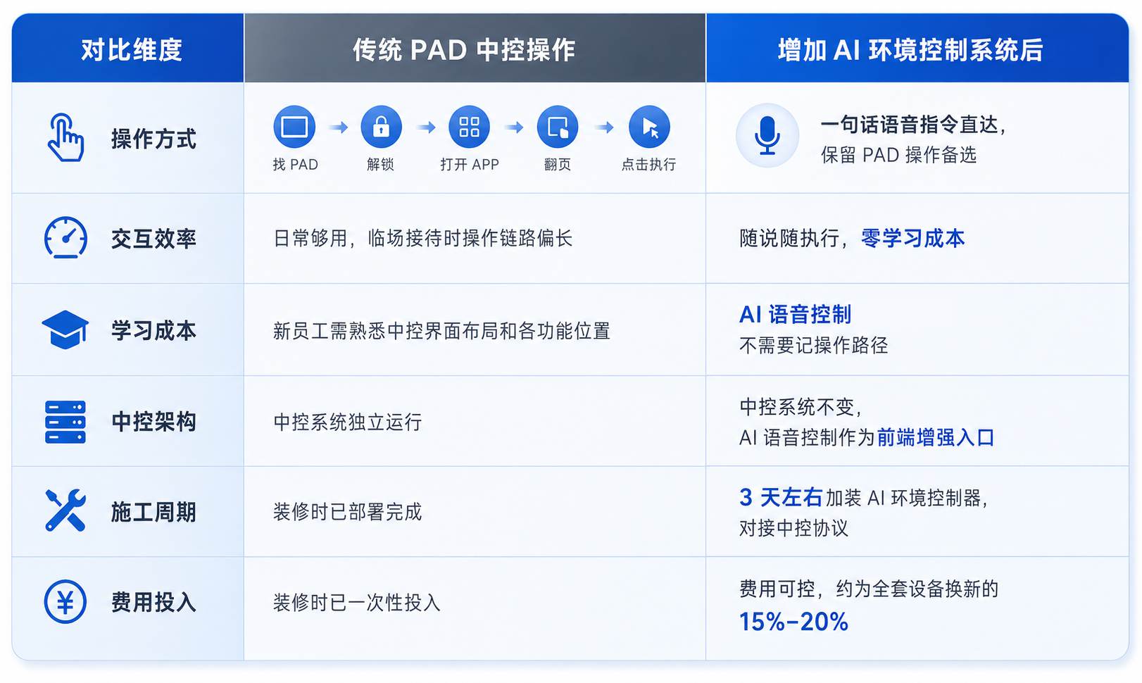 传统中控和增加AI环境控制系统对比.jpg