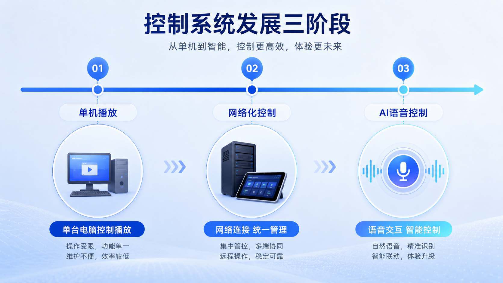 1.控制系统进化时间线.jpg