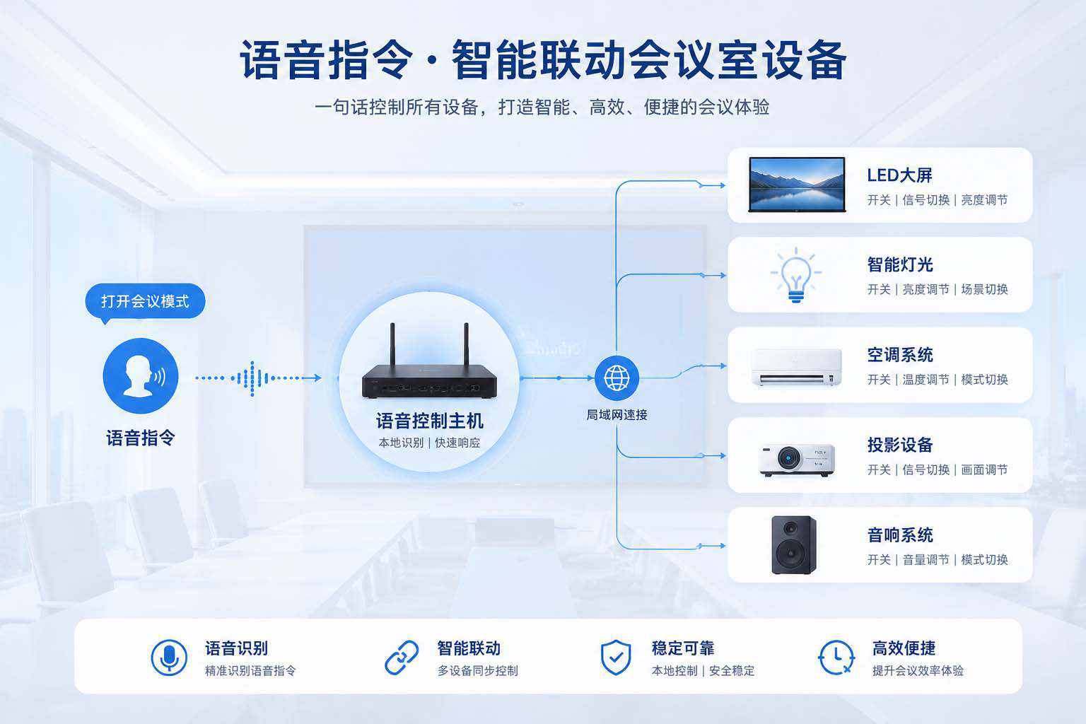 2.语音控制会议室系统原理示意图.jpg
