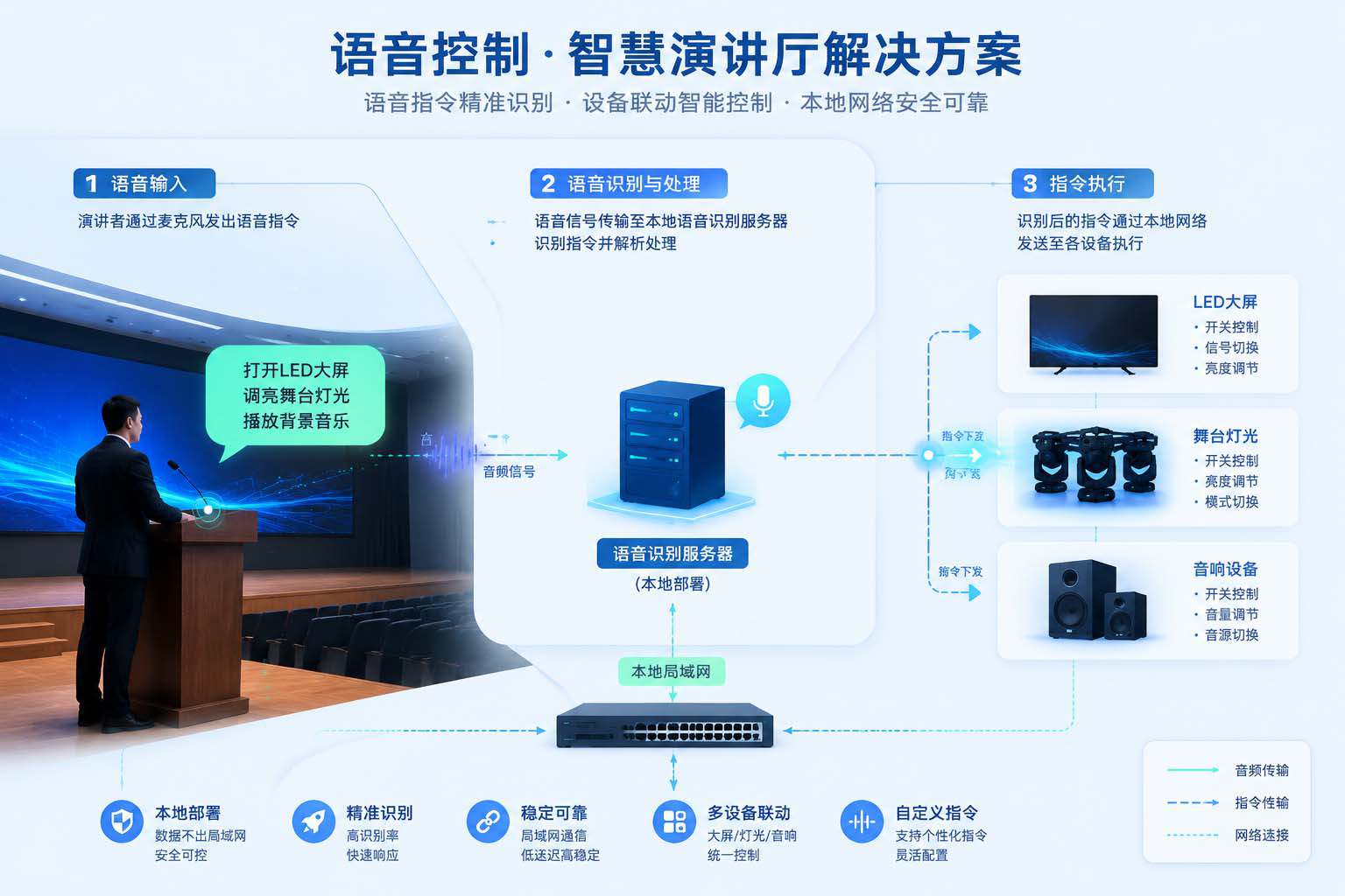 2.报告厅语音控制系统原理示意图.jpg