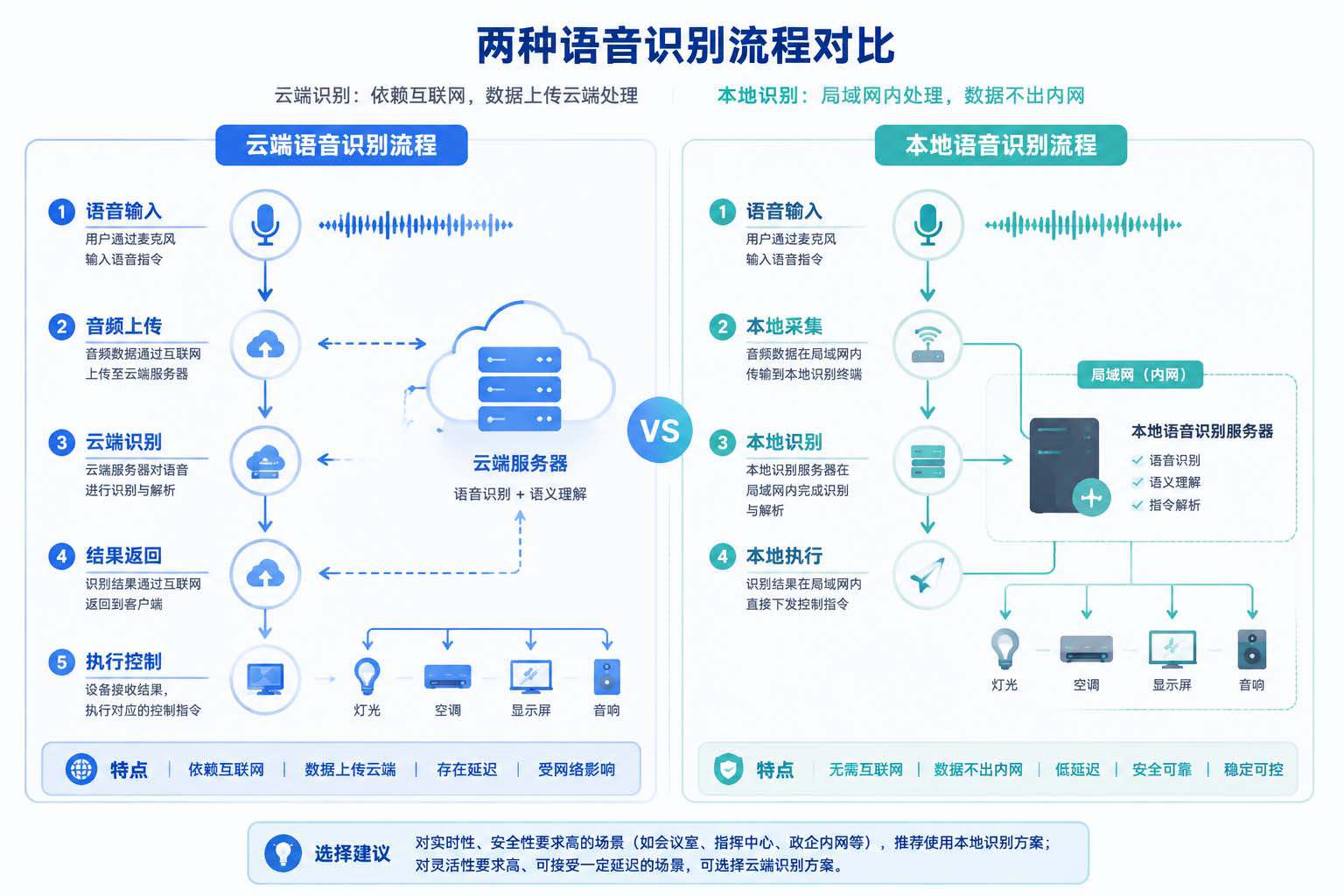 2.在线与离线语音识别原理示意图.jpg