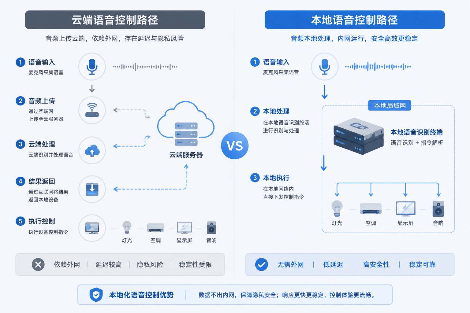 1.语音控制识别链路对比场景图.jpg