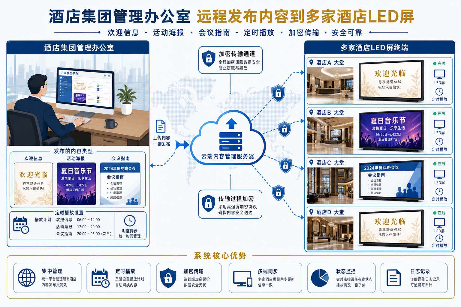 2.酒店大屏远程内容管理原理示意图.jpg