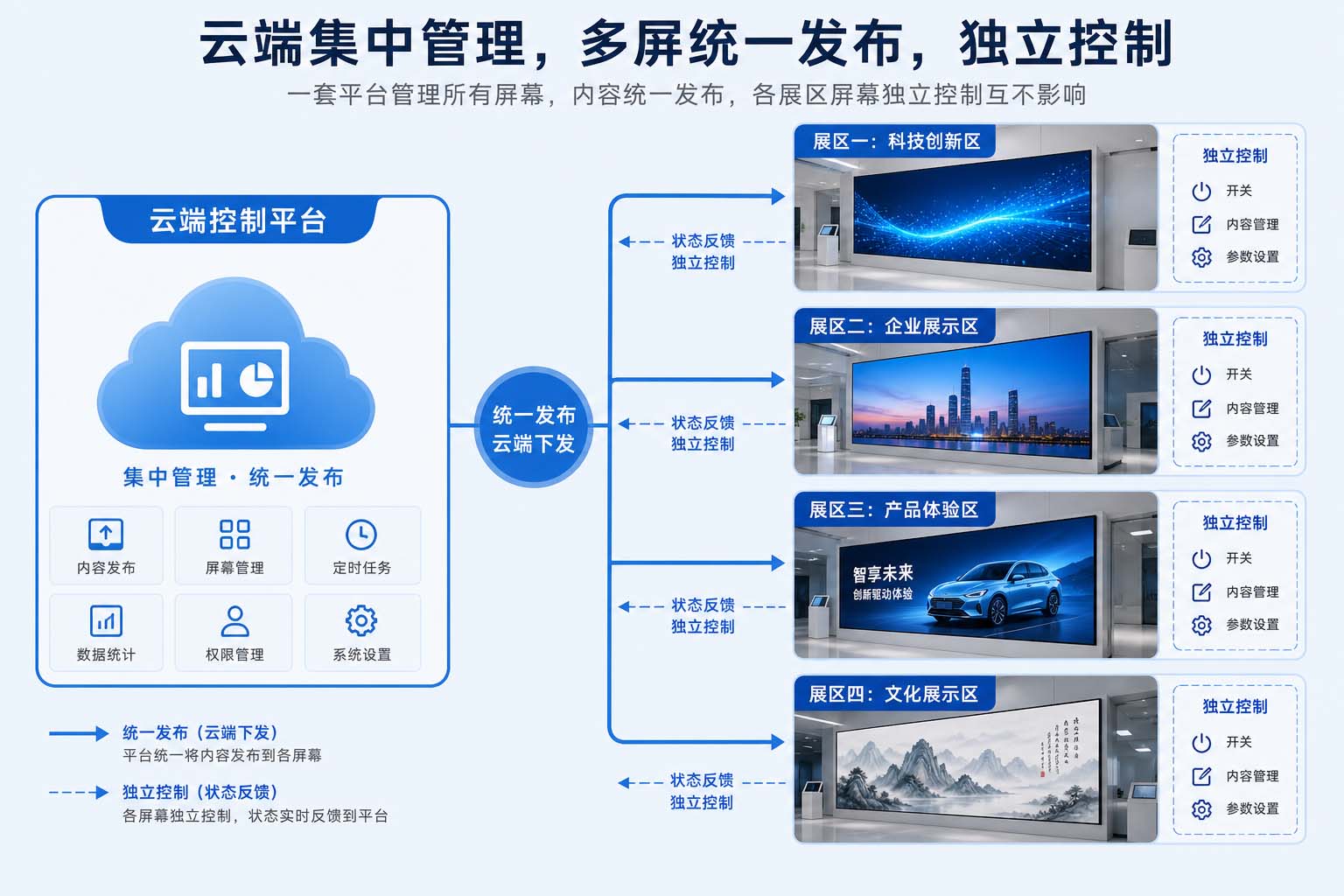 2.展厅多屏统一下发与独立控制原理示意图.jpg
