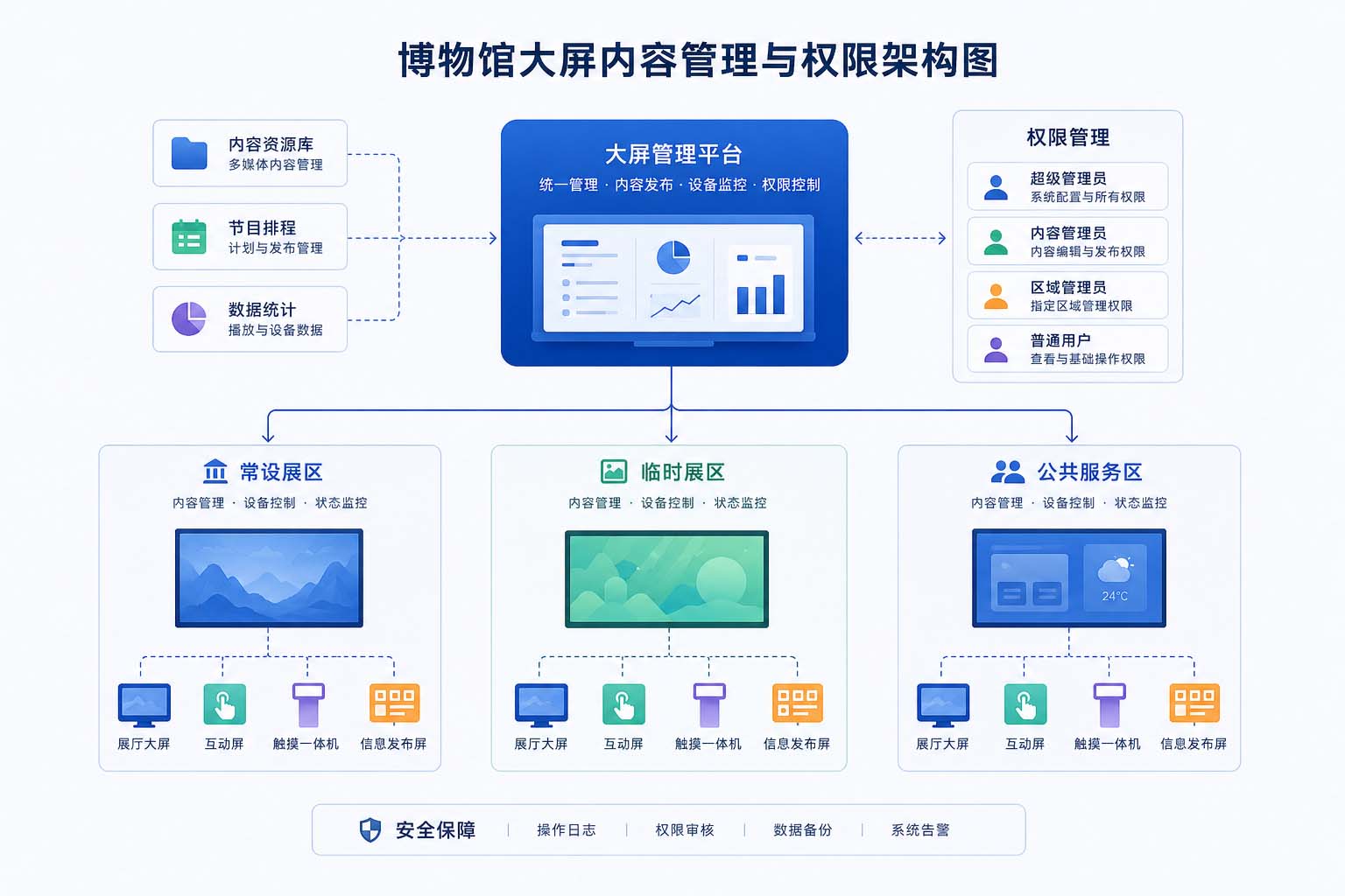2.博物馆大屏云控制系统分区权限管理示意图.jpg