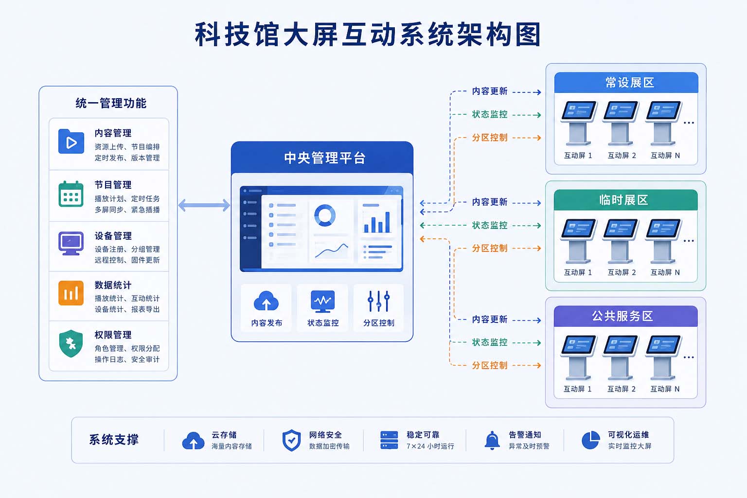 2.科技馆互动屏统一管理与分区控制原理示意图.jpg