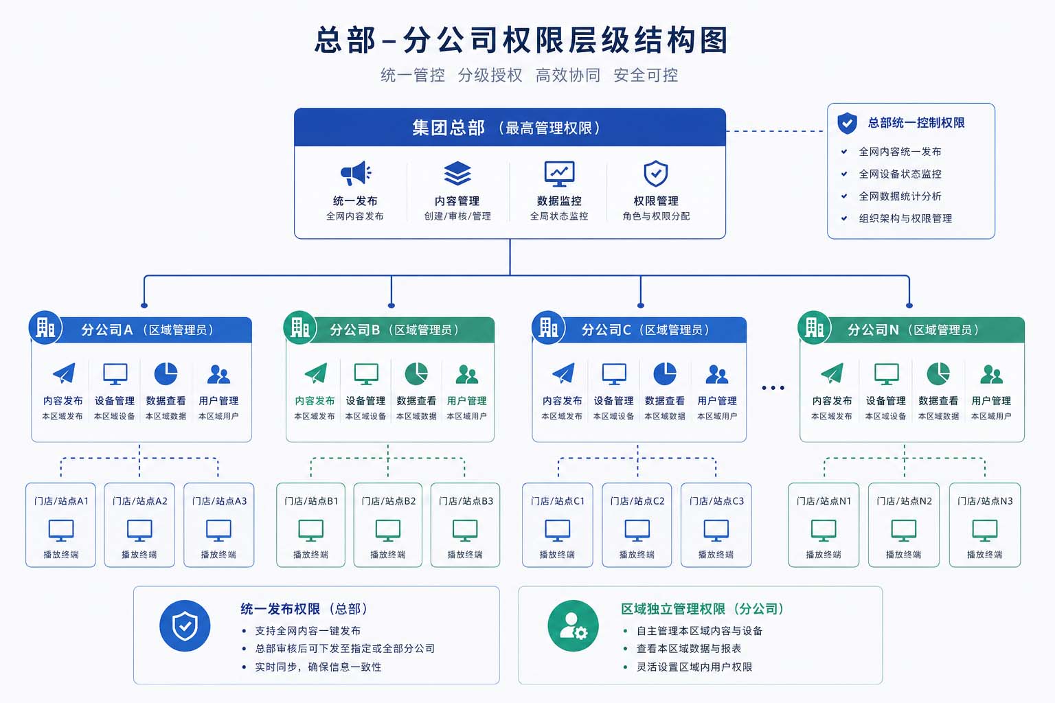 2.集团总部与分公司大屏云控制系统权限结构示意图.jpg