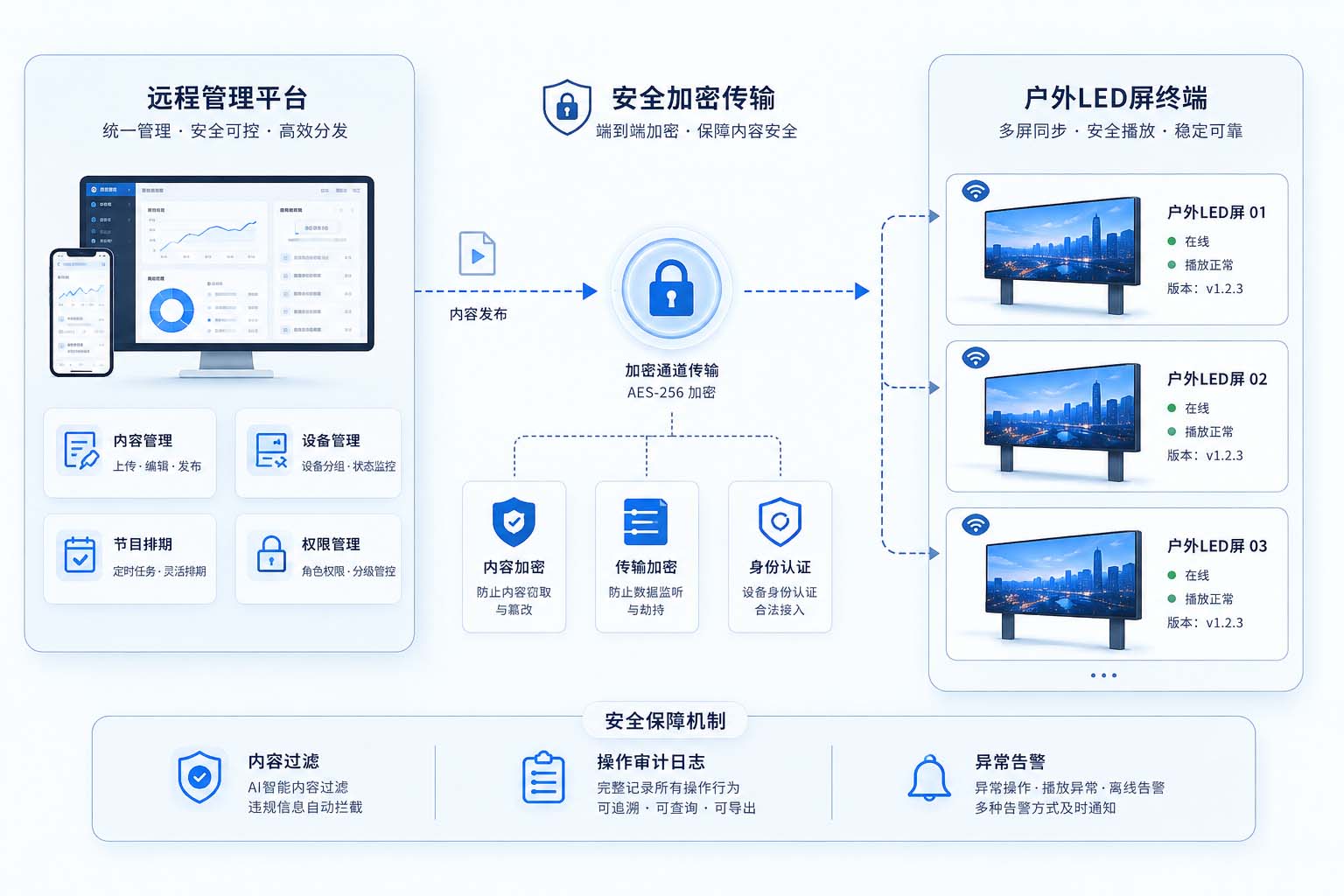 户外广告屏远程管理和内容安全怎么同时保障？