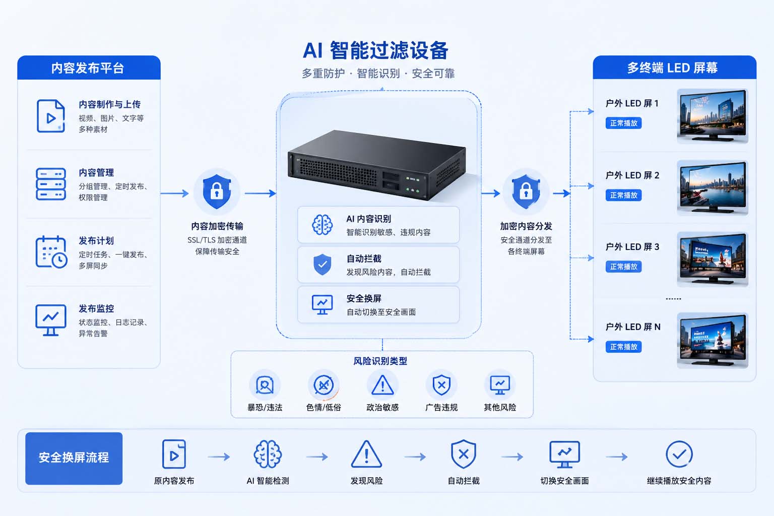2.公共大屏AI内容过滤防护原理示意图.jpg