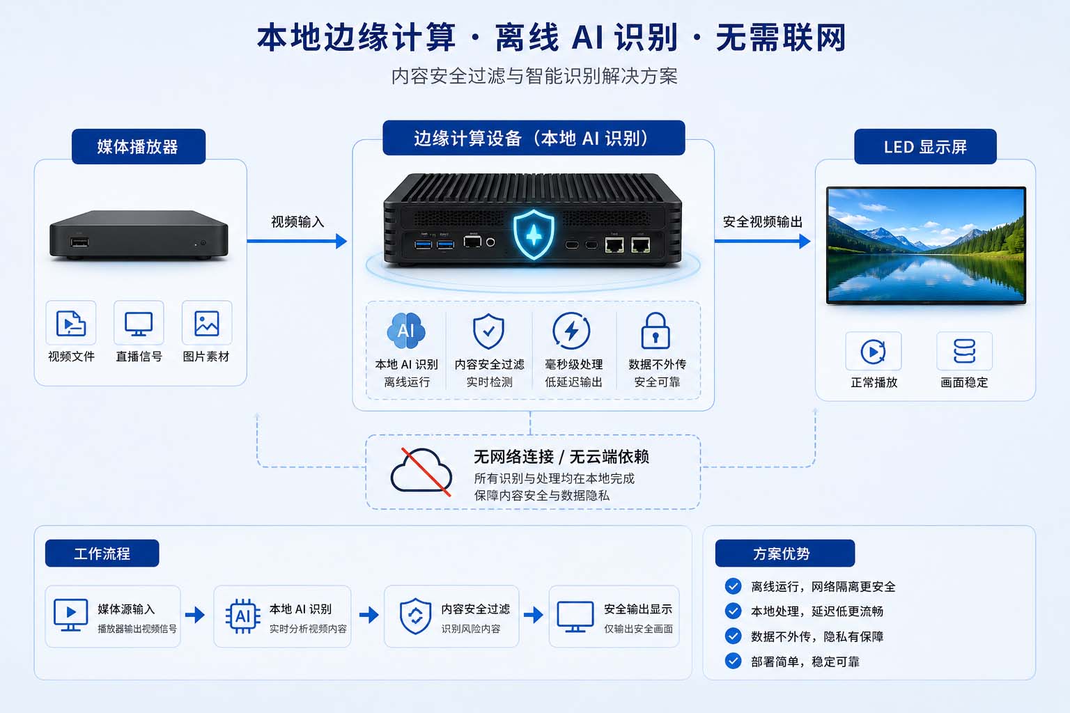 2.AI内容过滤边缘计算原理示意图.jpg