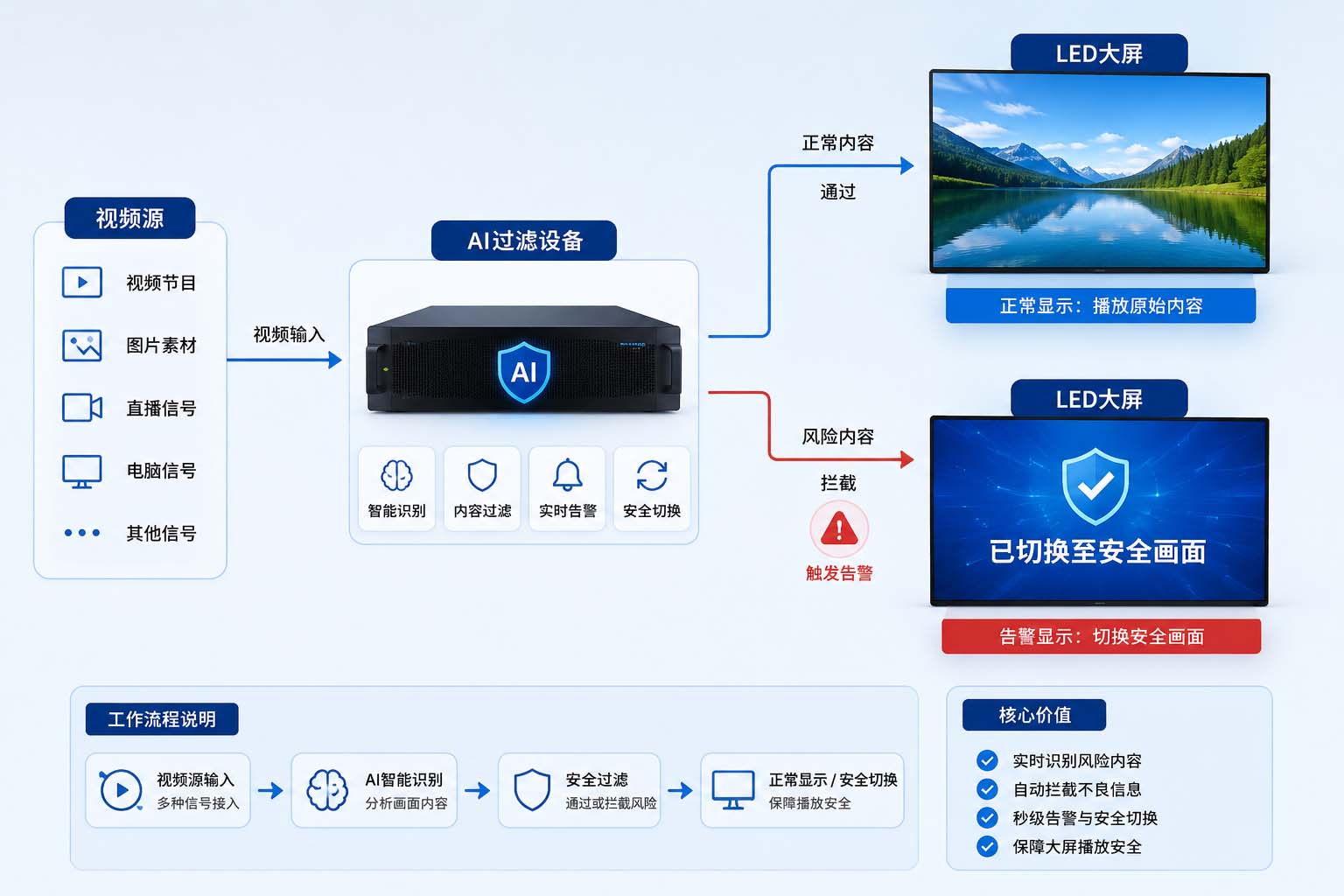 1.AI实时内容过滤工作流程示意图.jpg
