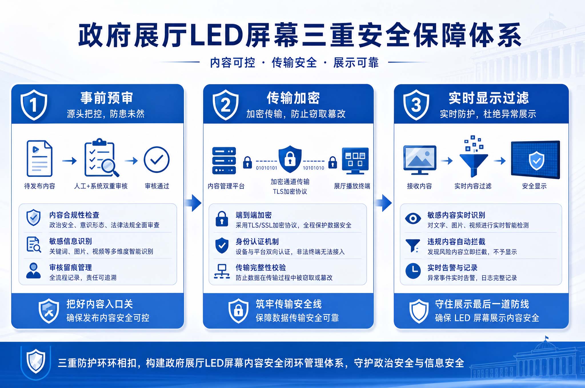 2.政务展厅大屏内容安全防护三道防线示意图.jpg