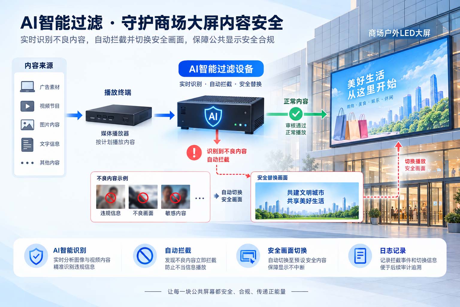 2.商场户外大屏AI过滤防护原理示意图.jpg