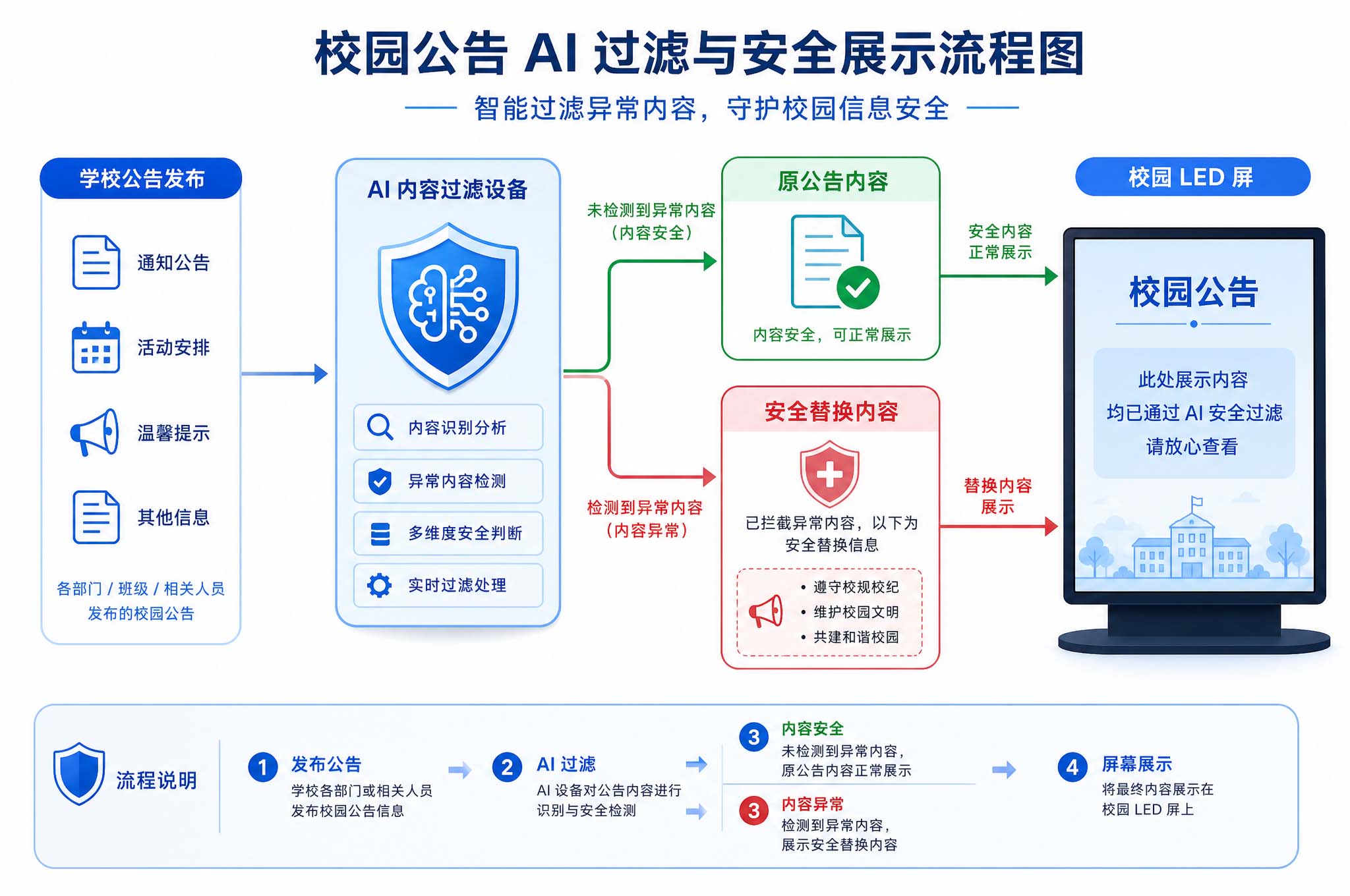 2.校园大屏AI过滤防护流程示意图.jpg