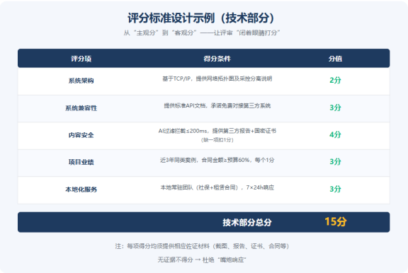 评分标准