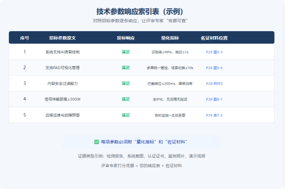大屏项目投标：如何读懂招标参数，写出高分技术方案
