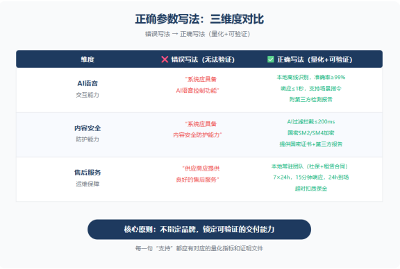 大屏项目投标，读懂参数背后的“得分密码”，才能精准命中评审要点。