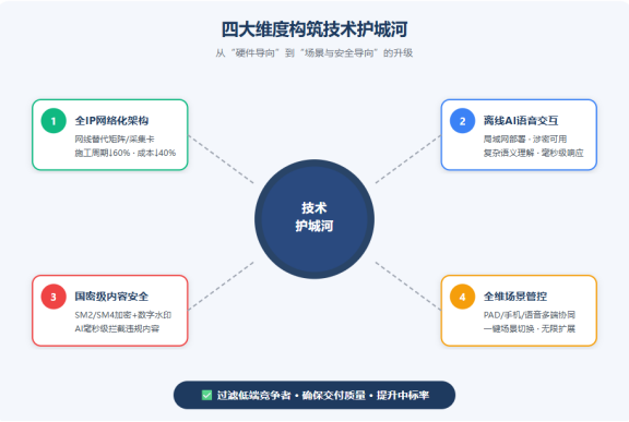 破局同质化竞争：在招标参数中引入先进显控系统，如何构筑技术护城河